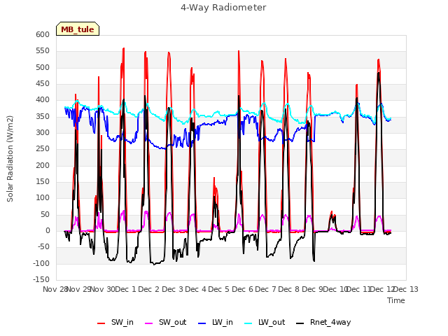 plot of 4-Way Radiometer