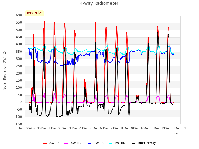 plot of 4-Way Radiometer