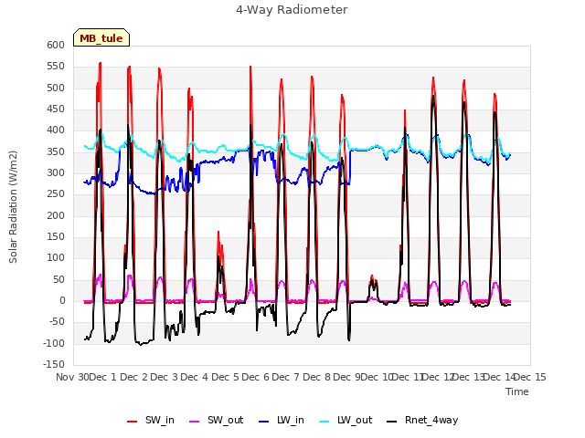 plot of 4-Way Radiometer