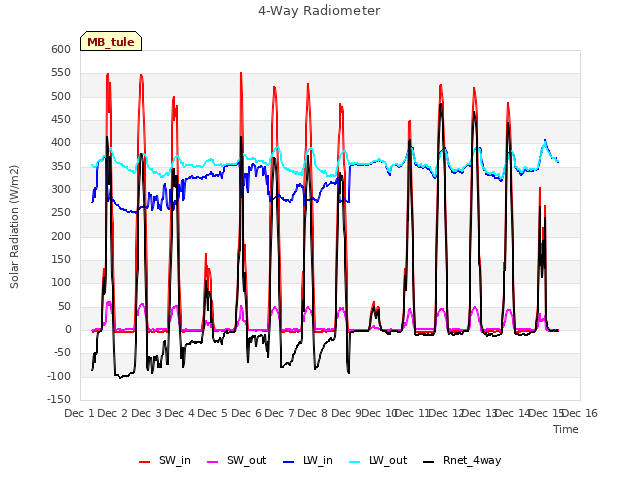 plot of 4-Way Radiometer