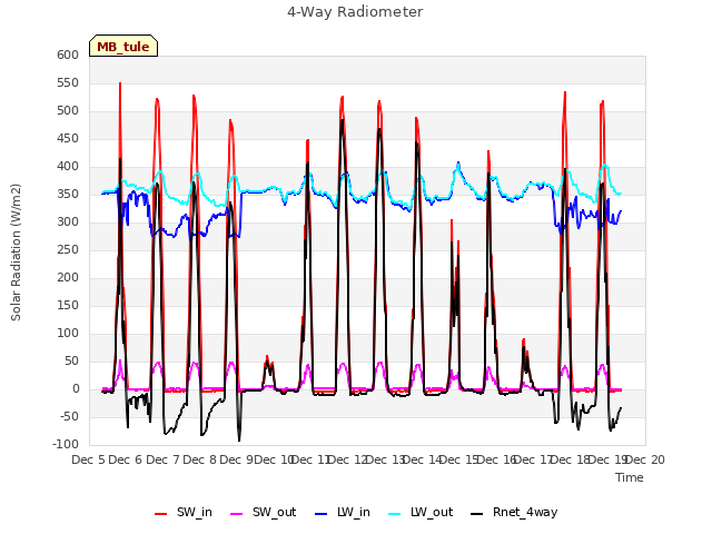 plot of 4-Way Radiometer