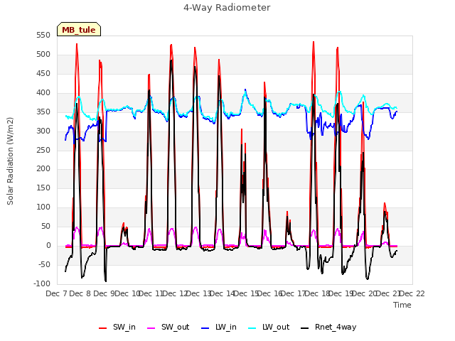 plot of 4-Way Radiometer