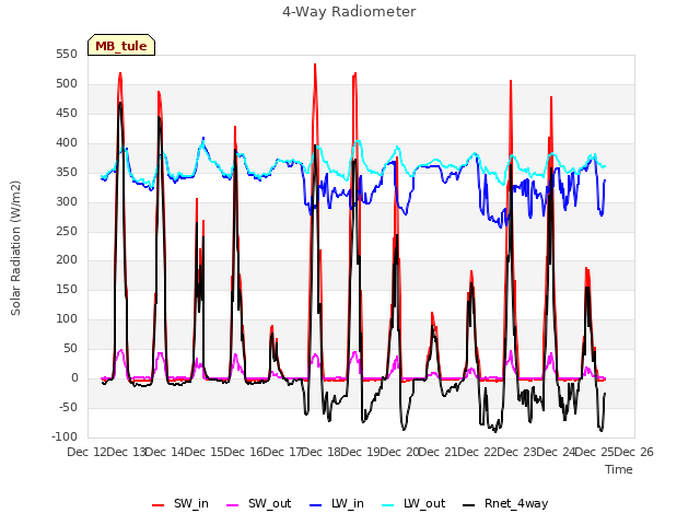 plot of 4-Way Radiometer