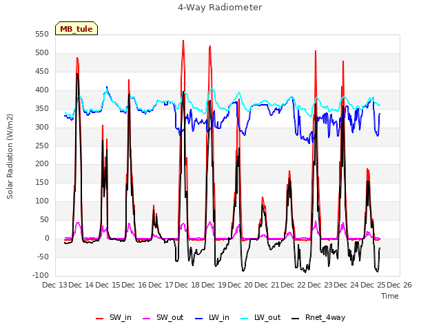 plot of 4-Way Radiometer