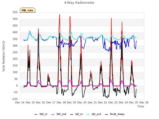 plot of 4-Way Radiometer