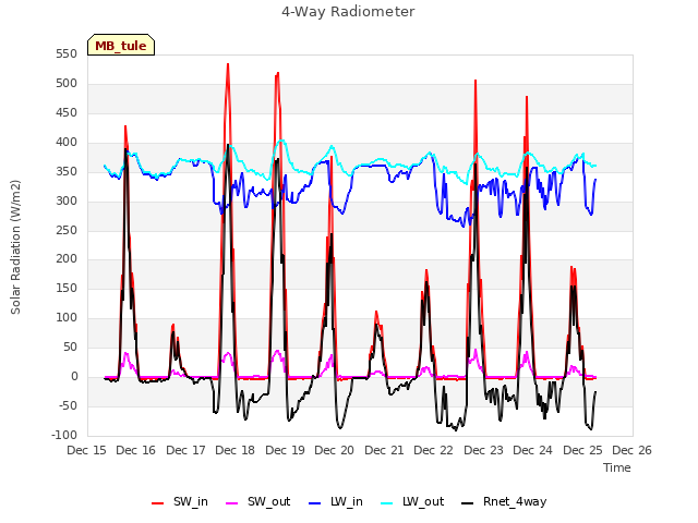 plot of 4-Way Radiometer