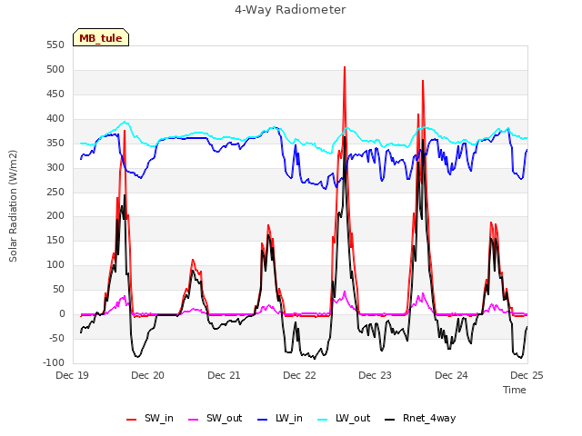 plot of 4-Way Radiometer