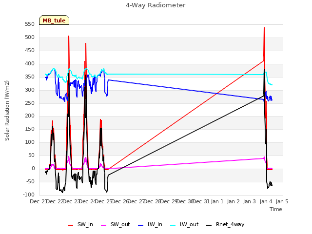 plot of 4-Way Radiometer