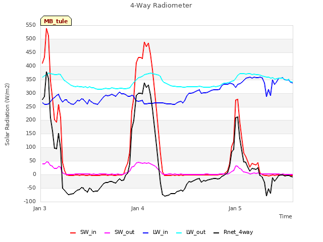 plot of 4-Way Radiometer