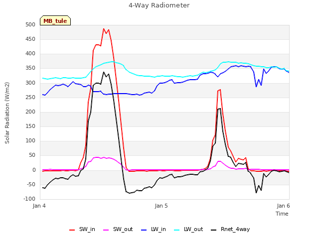 plot of 4-Way Radiometer