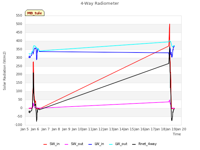 plot of 4-Way Radiometer