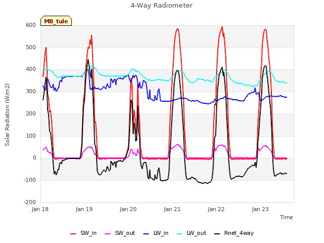 plot of 4-Way Radiometer