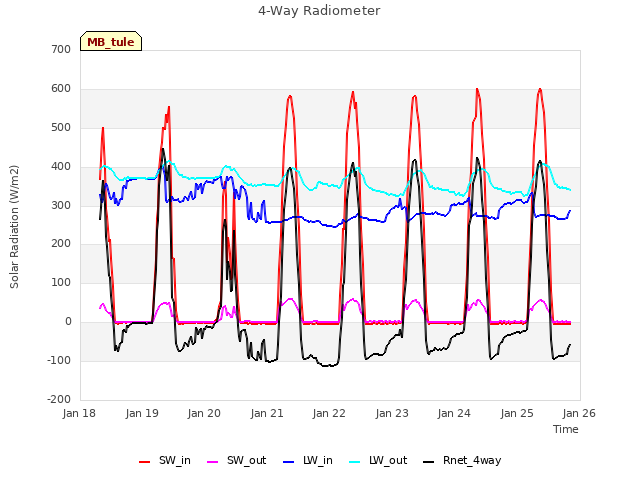 plot of 4-Way Radiometer