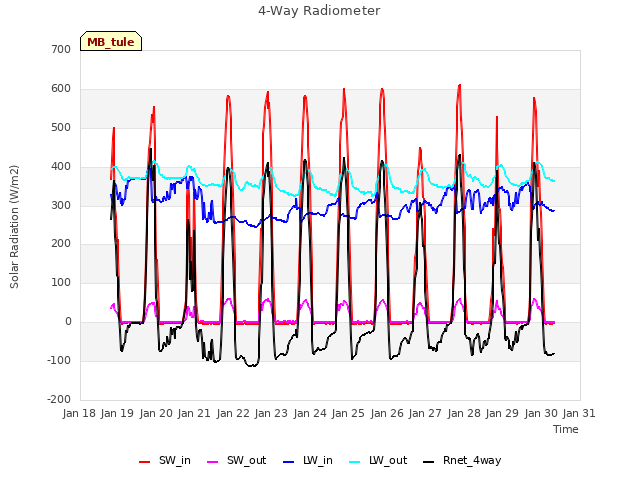 plot of 4-Way Radiometer