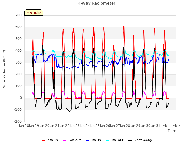 plot of 4-Way Radiometer