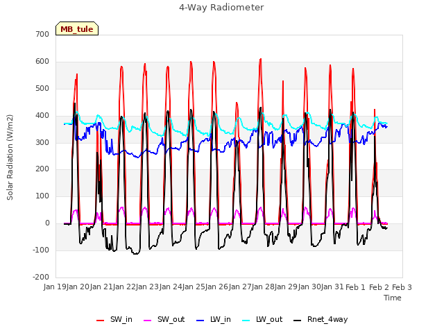 plot of 4-Way Radiometer