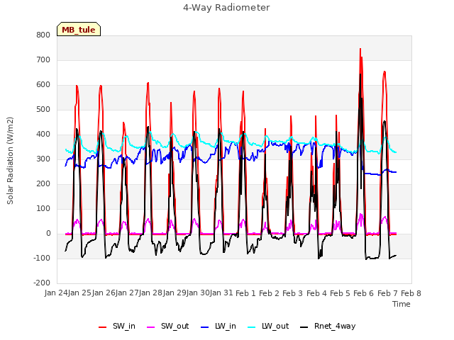 plot of 4-Way Radiometer