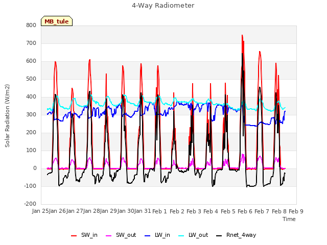 plot of 4-Way Radiometer