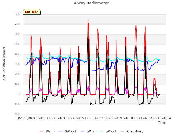 plot of 4-Way Radiometer