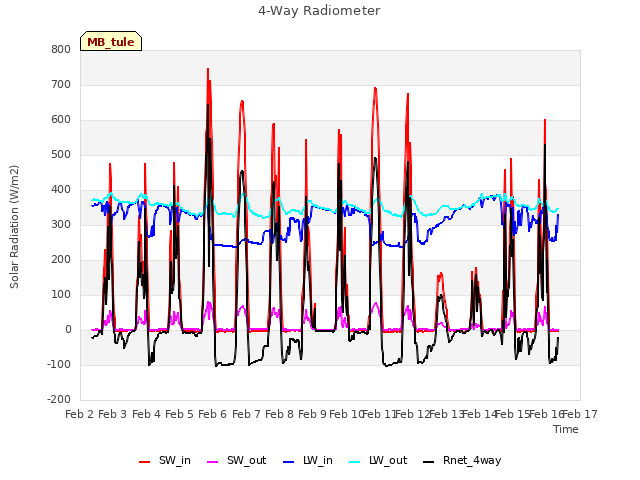plot of 4-Way Radiometer