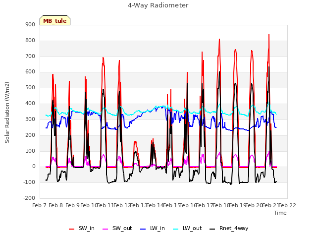 plot of 4-Way Radiometer