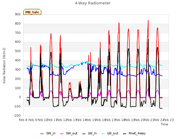 plot of 4-Way Radiometer