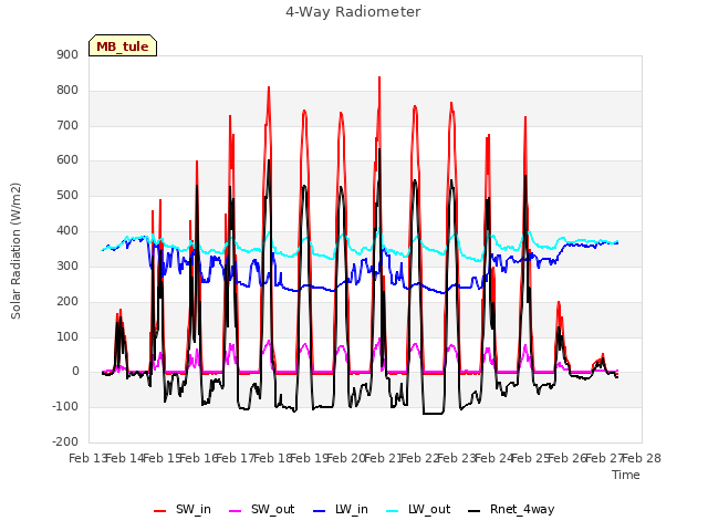 plot of 4-Way Radiometer