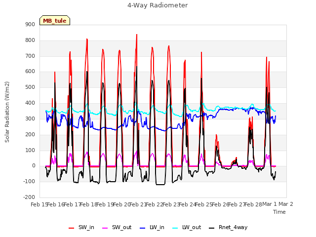 plot of 4-Way Radiometer
