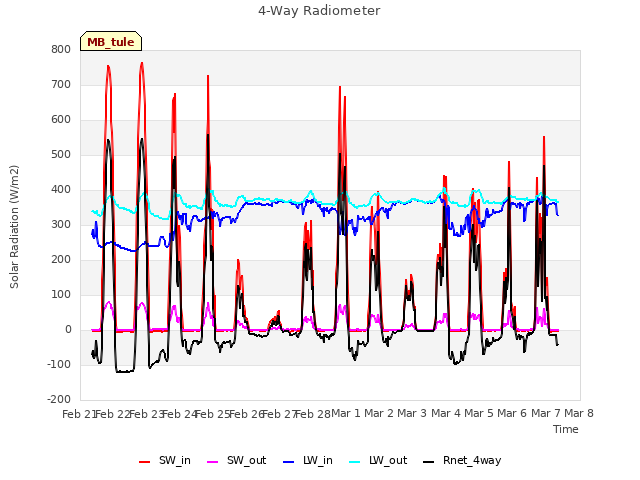 plot of 4-Way Radiometer