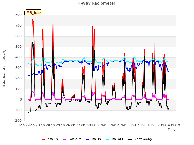 plot of 4-Way Radiometer