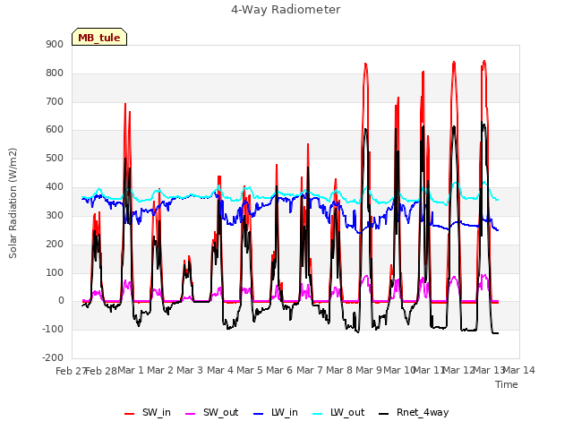 plot of 4-Way Radiometer