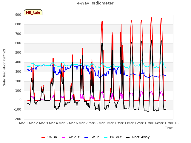 plot of 4-Way Radiometer