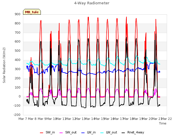 plot of 4-Way Radiometer