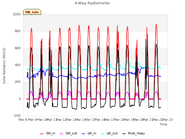 plot of 4-Way Radiometer