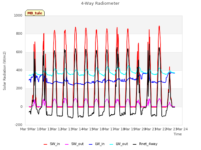 plot of 4-Way Radiometer