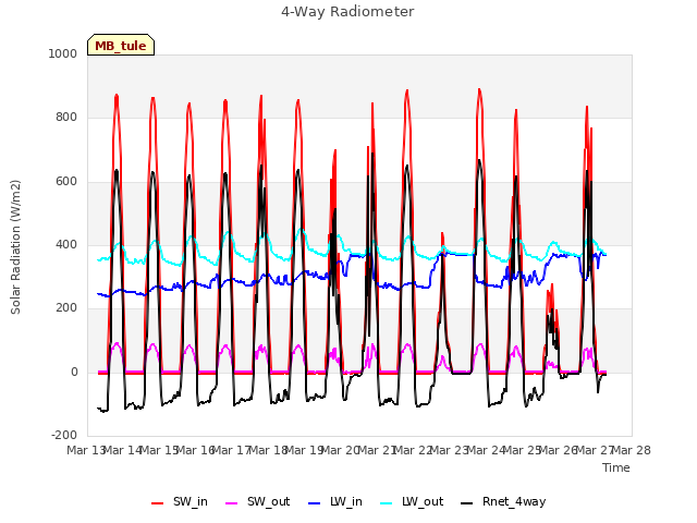 plot of 4-Way Radiometer