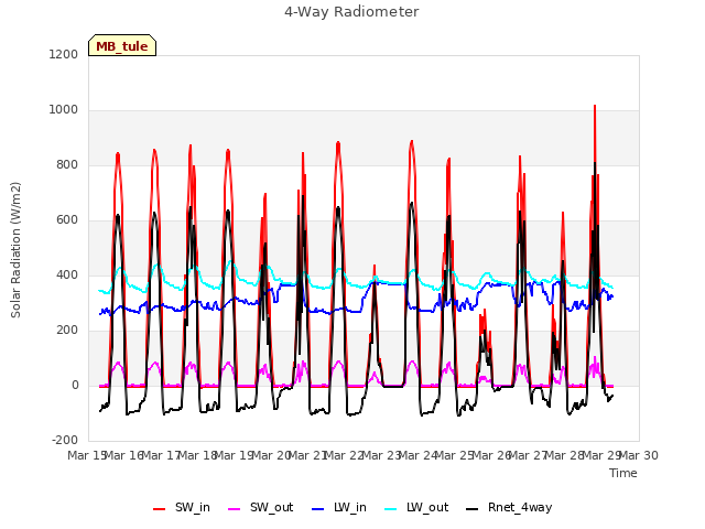 plot of 4-Way Radiometer