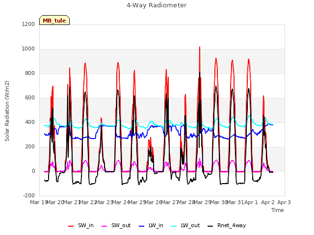 plot of 4-Way Radiometer