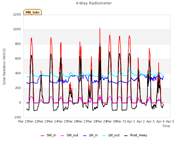 plot of 4-Way Radiometer