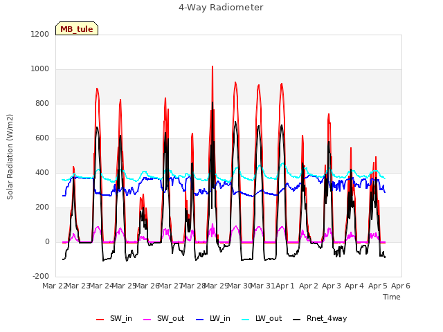 plot of 4-Way Radiometer