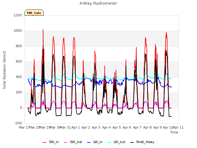 plot of 4-Way Radiometer