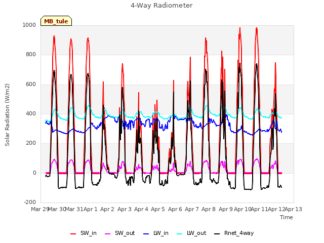 plot of 4-Way Radiometer