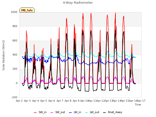 plot of 4-Way Radiometer