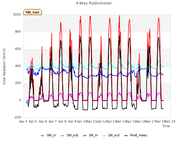plot of 4-Way Radiometer