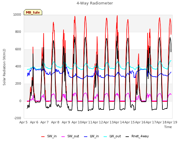 plot of 4-Way Radiometer