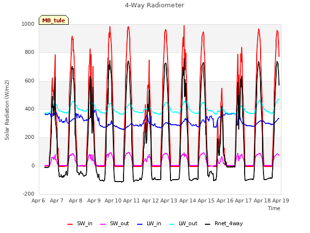 plot of 4-Way Radiometer