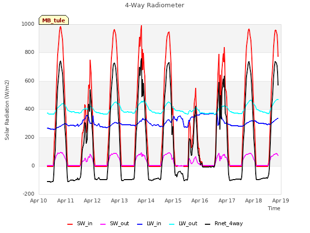 plot of 4-Way Radiometer