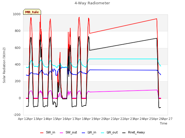 plot of 4-Way Radiometer