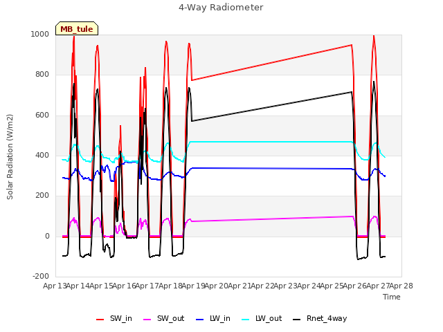 plot of 4-Way Radiometer