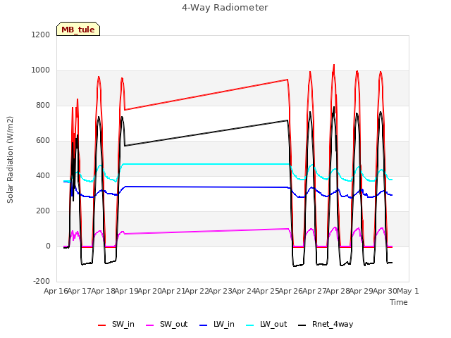 plot of 4-Way Radiometer